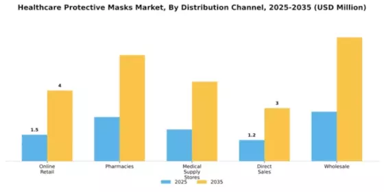 Healthcare Protective Masks Market Segment Image 1