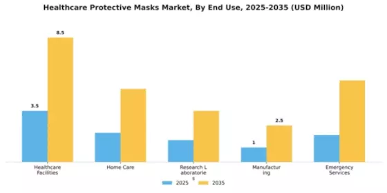 Healthcare Protective Masks Market Segment Image 2