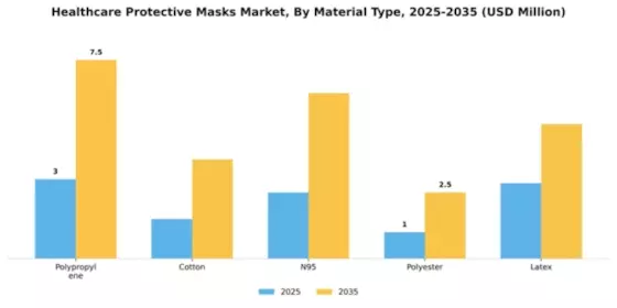 Healthcare Protective Masks Market Segment Image 4