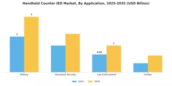Handheld Counter IED Market Segment Image 0