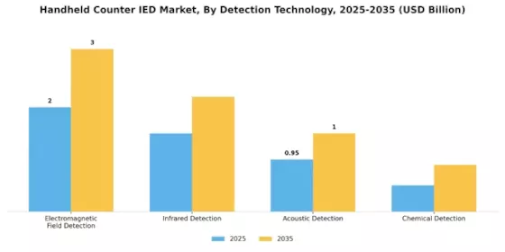 Handheld Counter IED Market Segment Image 1