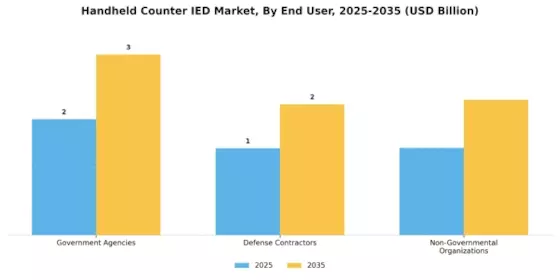 Handheld Counter IED Market Segment Image 2