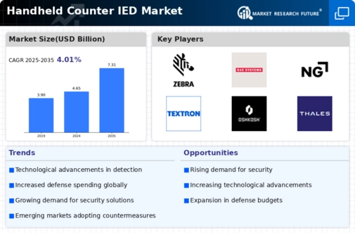 Handheld Counter IED Market Infographic