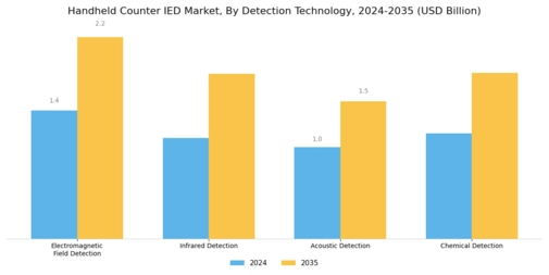 Handheld Counter IED Market Segment Image 1