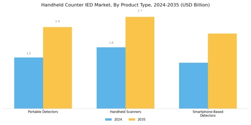 Handheld Counter IED Market Segment Image 2