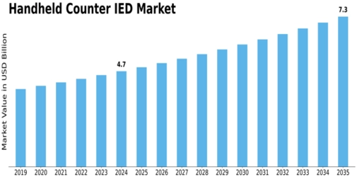Handheld Counter IED Market Size