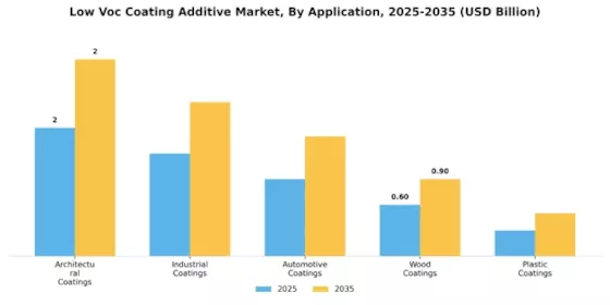 Low Voc Coating Additive Market Segment Image 0