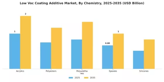 Low Voc Coating Additive Market Segment Image 1
