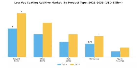 Low Voc Coating Additive Market Segment Image 2