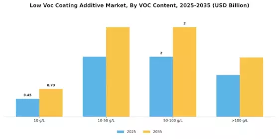 Low Voc Coating Additive Market Segment Image 3