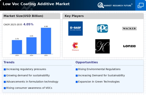 Low Voc Coating Additive Market Infographic