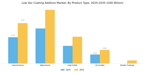 Low Voc Coating Additive Market Segment Image 0