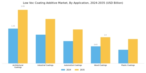 Low Voc Coating Additive Market Segment Image 1
