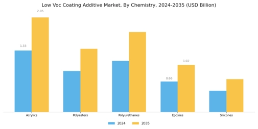 Low Voc Coating Additive Market Segment Image 2