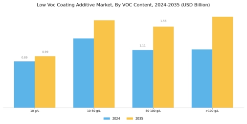 Low Voc Coating Additive Market Segment Image 3