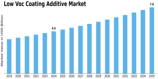 Low Voc Coating Additive Market Size