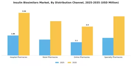 Insulin Biosimilars Market Segment Image 1