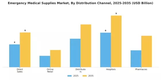 Emergency Medical Supplies Market Segment Image 0