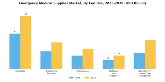 Emergency Medical Supplies Market Segment Image 1