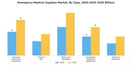 Emergency Medical Supplies Market Segment Image 2