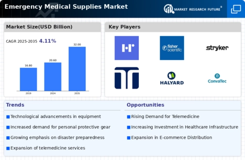 Emergency Medical Supplies Market Infographic