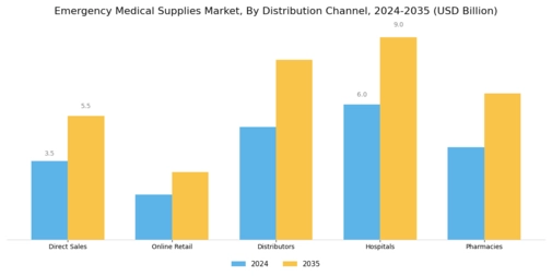 Emergency Medical Supplies Market Segment Image 2