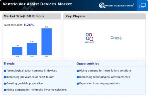 Ventricular Assist Devices Market Infographic