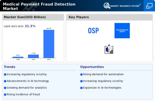 Medical Payment Fraud Detection Market Infographic