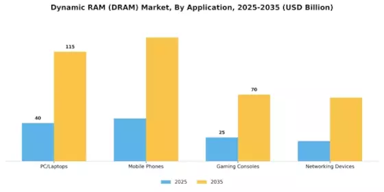 DRAM Market Segment Image 2