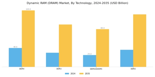 DRAM Market Segment Image 1