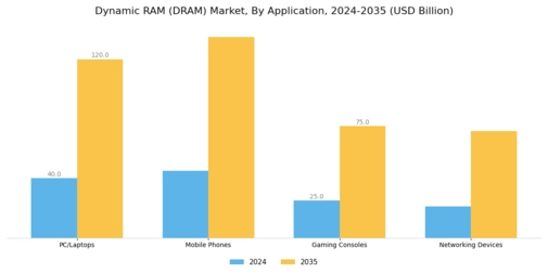 DRAM Market Segment Image 2