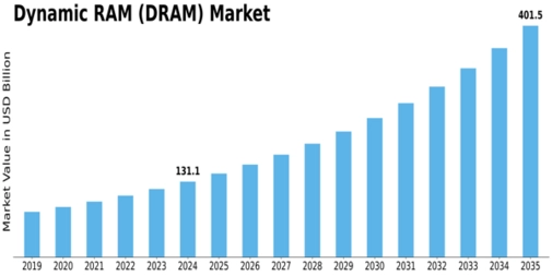 DRAM Market Size