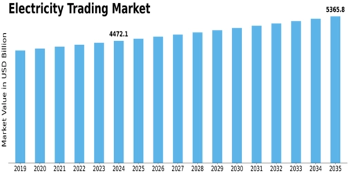Electricity Trading Market Size