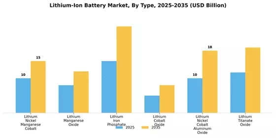 Lithium Ion Battery Market Segment Image 0
