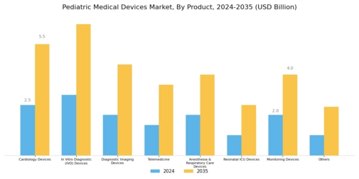 Pediatric Medical Device Market Segment Image 0