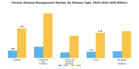 Chronic Disease Management Market Segment Image 2