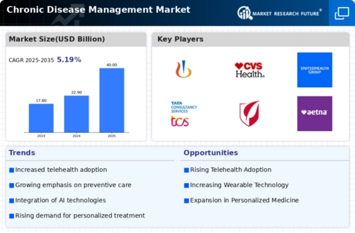Chronic Disease Management Market Infographic