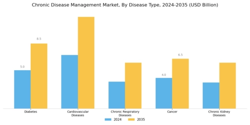 Chronic Disease Management Market Segment Image 0