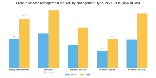 Chronic Disease Management Market Segment Image 1