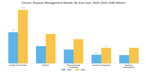 Chronic Disease Management Market Segment Image 2