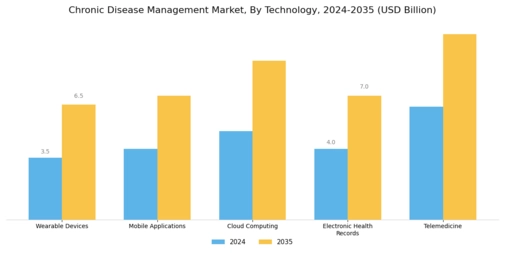 Chronic Disease Management Market Segment Image 3