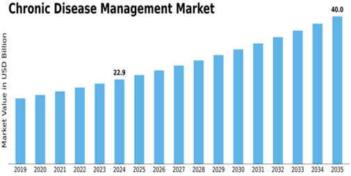 Chronic Disease Management Market Size