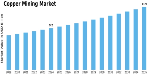 Copper Mining Market Size