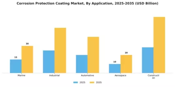 Corrosion Protection Coating Market Segment Image 0
