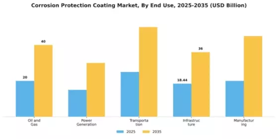 Corrosion Protection Coating Market Segment Image 1