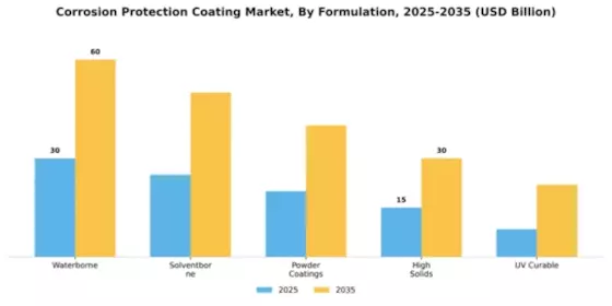 Corrosion Protection Coating Market Segment Image 2