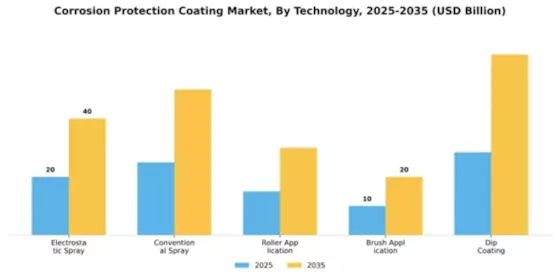 Corrosion Protection Coating Market Segment Image 3