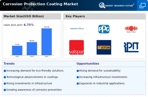 Corrosion Protection Coating Market Infographic