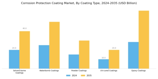 Corrosion Protection Coating Market Segment Image 0