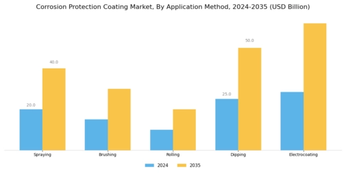 Corrosion Protection Coating Market Segment Image 1